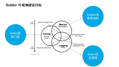 dubbo-可观测性-metrics-and-tracing